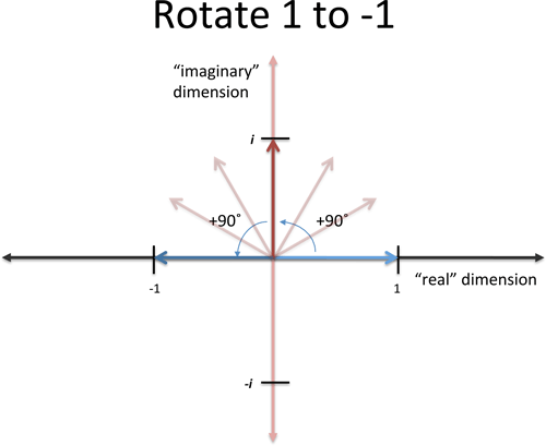 imaginary_rotation