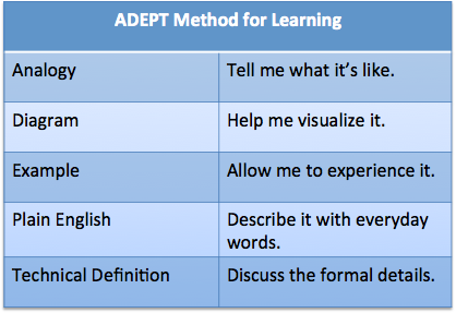 ADEPT method of learning