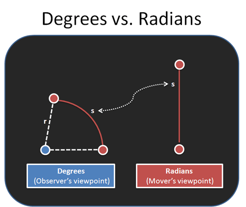 Degrees measure angles by how far we tilted our heads. Radians measure ...