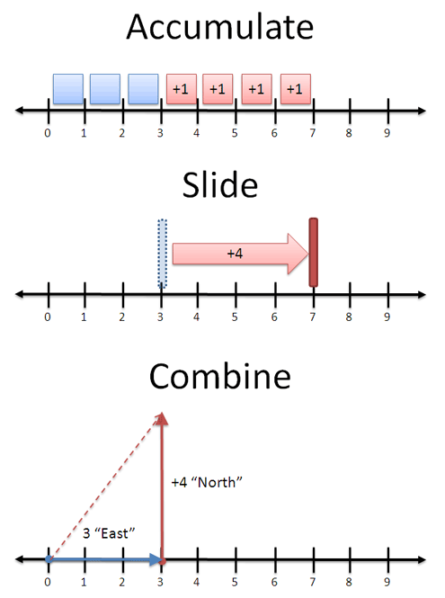 Addition viewed as accumulate, slide or combine