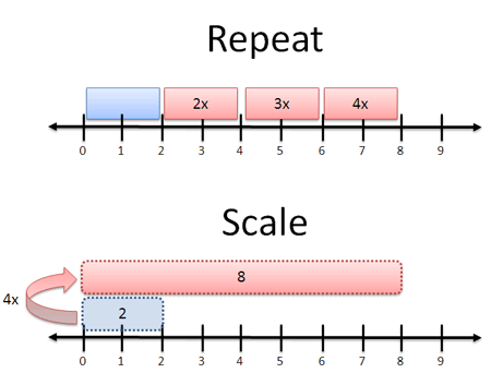 Multiplication viewed as repetition or scaling