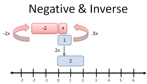 Negative and inverse multiplication