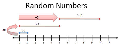 Diagram of scaling random numbers to new ranges