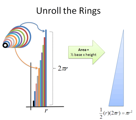 Disc and Ring Area