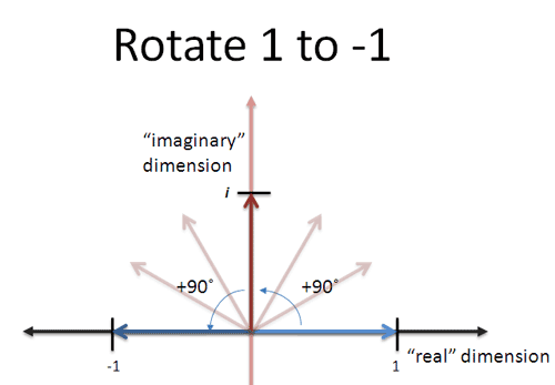 Imaginary Number Rotation