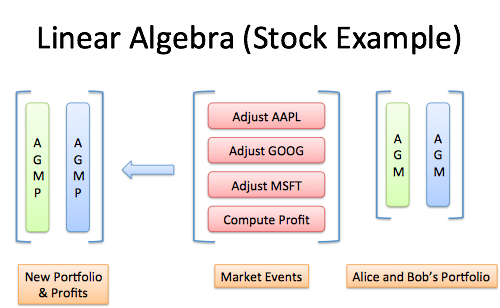 linear algebra stock example