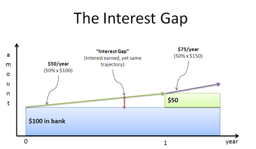 interest gap