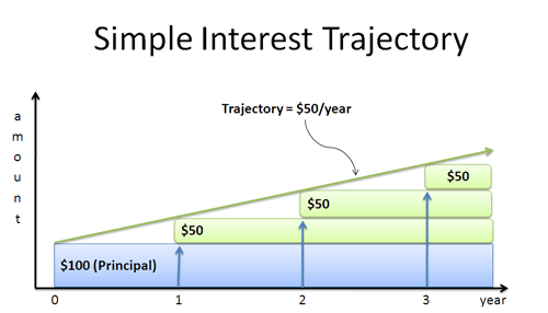 simple interest trajectory