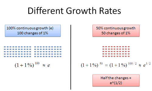 Different exponential rates