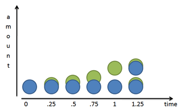 2 times growth detail