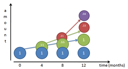 4  month compound interest