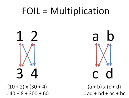 When doing long multiplication, we know” we're not supposed to multiply