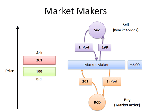 how do forex brokers make money on bid ask price