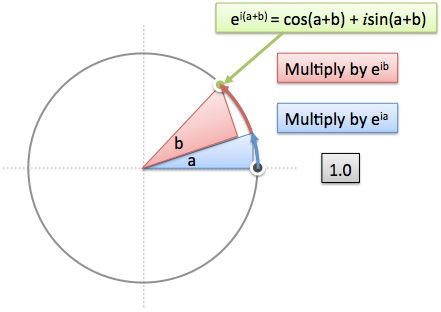 Easy Trig Identities With Euler’s Formula – BetterExplained