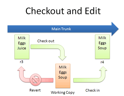 version control checkout
