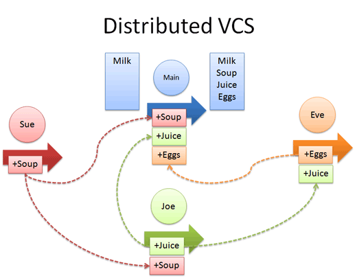 Graphic showing an example of the use of a distributed version control system. In this example, Joe, Sue, and Eve are all working together to update a central repository. Each user has their own copy of the repository, and can contribute to the central repository at a any time.
