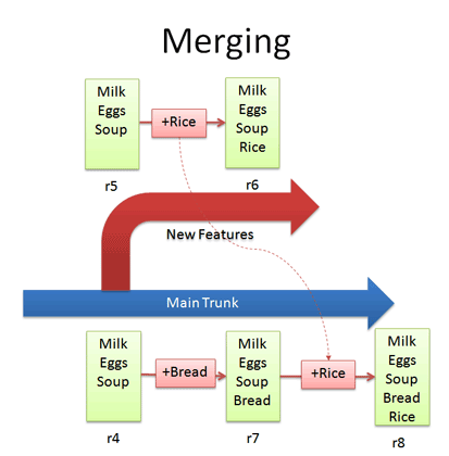 version control merge
