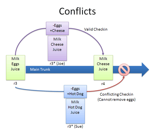 version control conflict