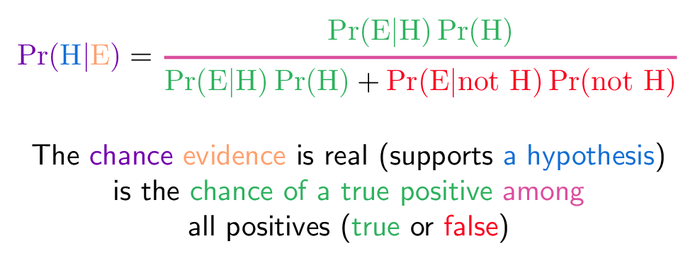 bayes theorem colorized equation