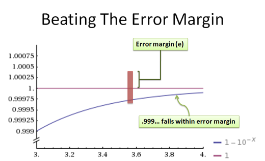 beating the error margin