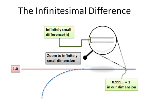 infinitesimal difference