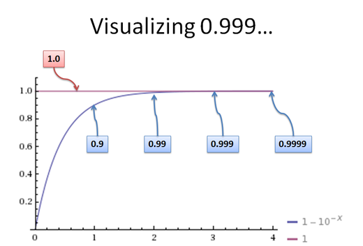 calculus visualizing 0.999...