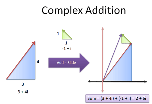 imaginary-number-betterexplained