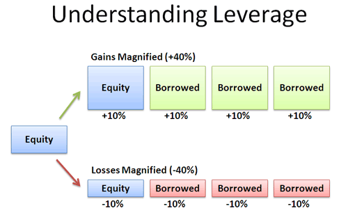 investing using leveraged