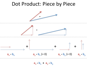 Vector Calculus: Understanding the Dot Product