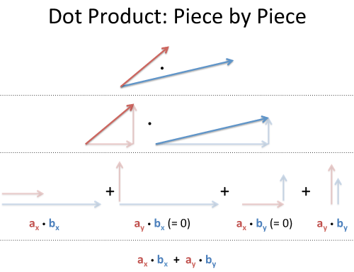  dot product and how its visualized