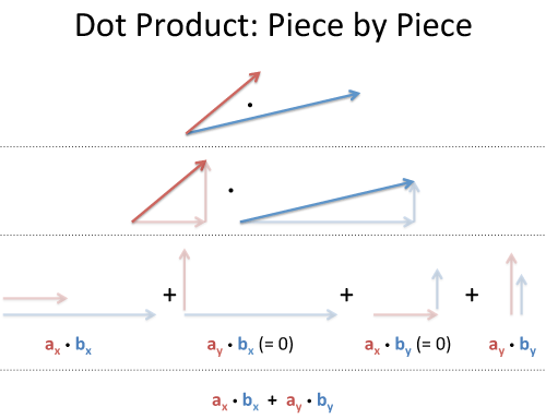 Product dot