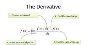 Calculus: Building Intuition for the Derivative
