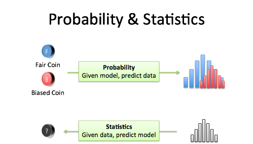 Probability and statistics