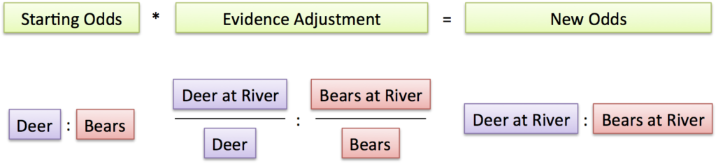 Bayes’ Theorem – BetterExplained