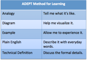 Learn Difficult Concepts with the ADEPT Method