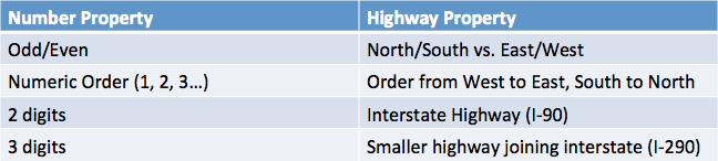 road property table math numbers