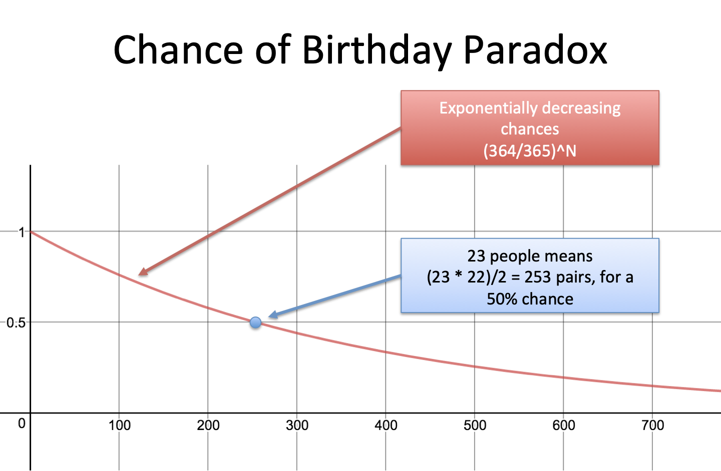 Birthday Paradox Statistics