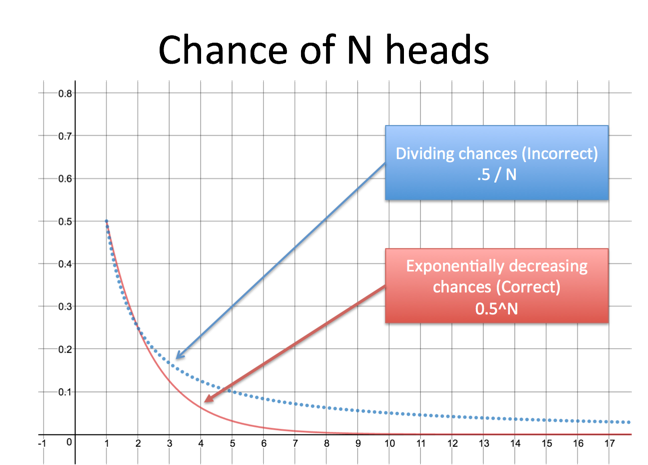 coin flip odds