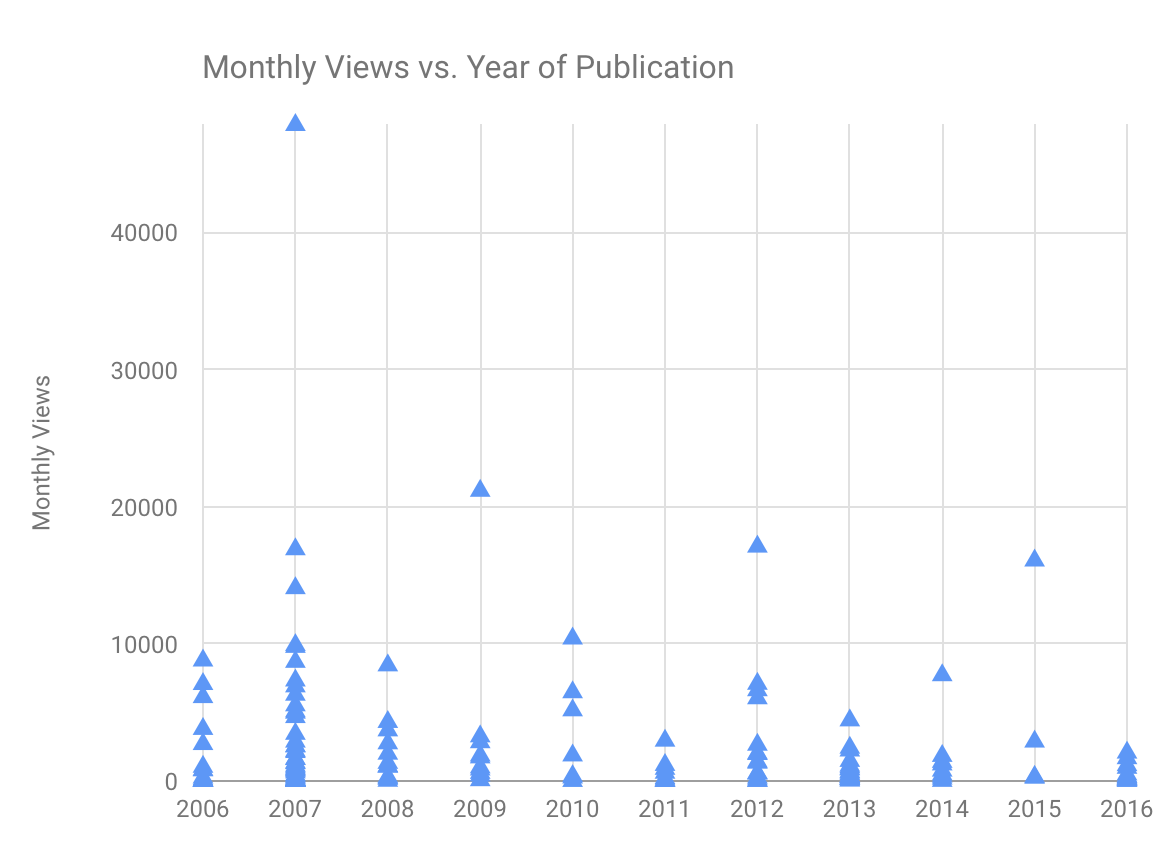 monthly views vs. year of publication