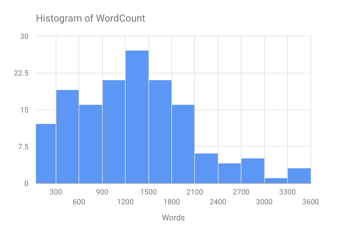 wordcount histogram