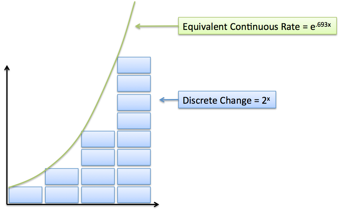 discrete to continuous