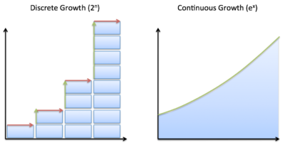 discrete continuous vs growth math understanding difference betterexplained does diagram