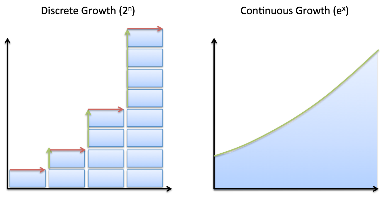 Continuous value. Discrete and Continuous data. Discrete. Growth diagram.