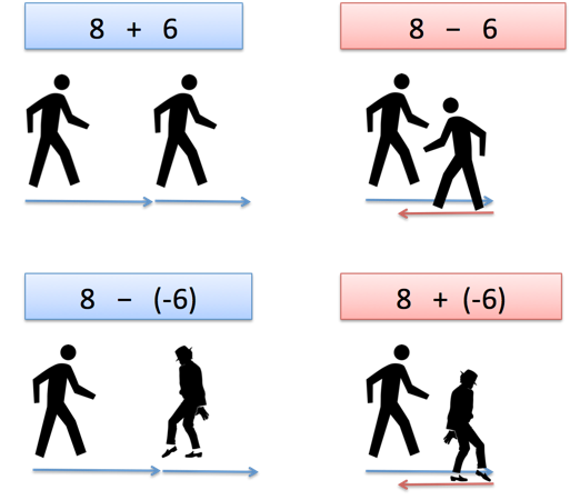 Subtracting Positive and Negative Integers - Part 2 - Math Is Visual