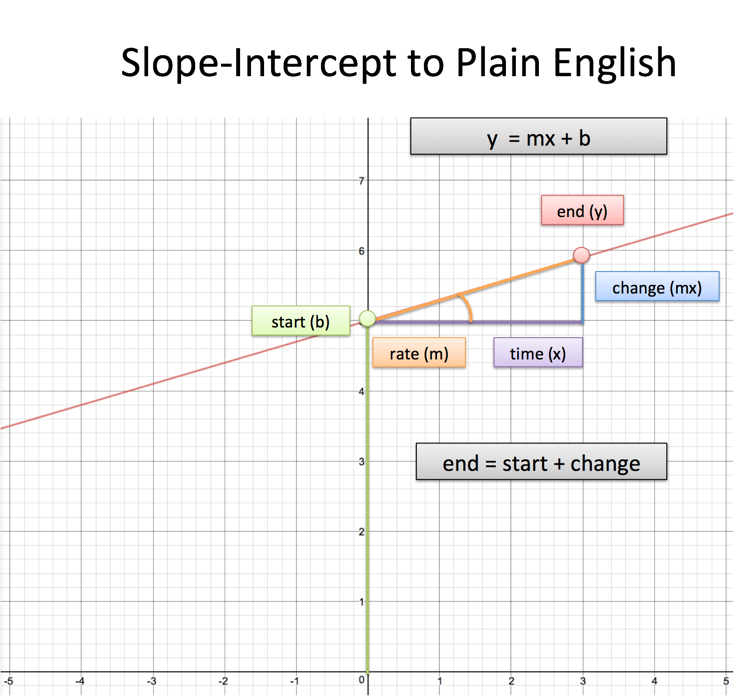 Intuition For Slope Intercept Form Betterexplained