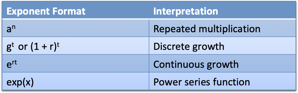 What does an exponent really mean?