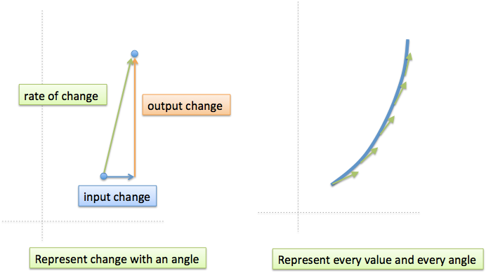 math rate of change directional arrow