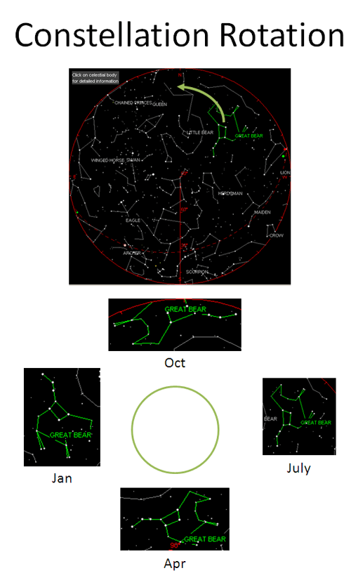 constellation rotation