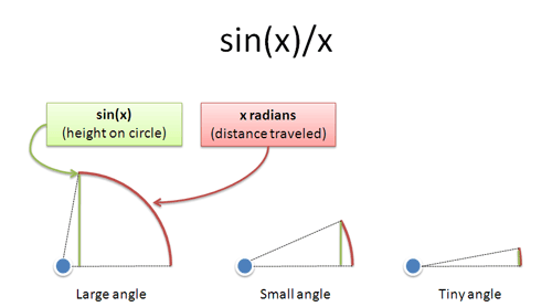 sin x vs x approximation