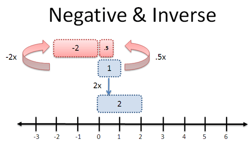 Quick Insight: Subtracting Negative Numbers – BetterExplained